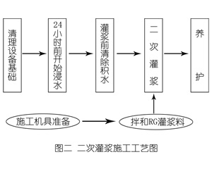 开封灌浆料施工工艺—文字完整版
